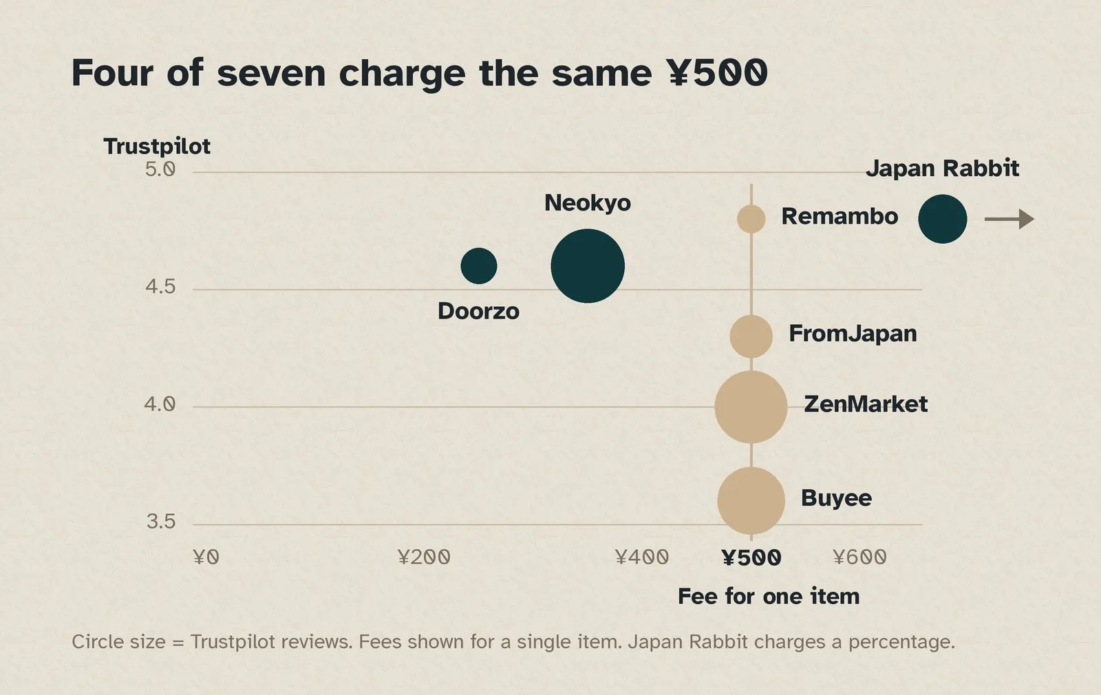 Scatter plot placing all seven proxy services by fee against customer rating, with four of them stacked at the same ¥500 and each circle sized by how many reviews it rests on.