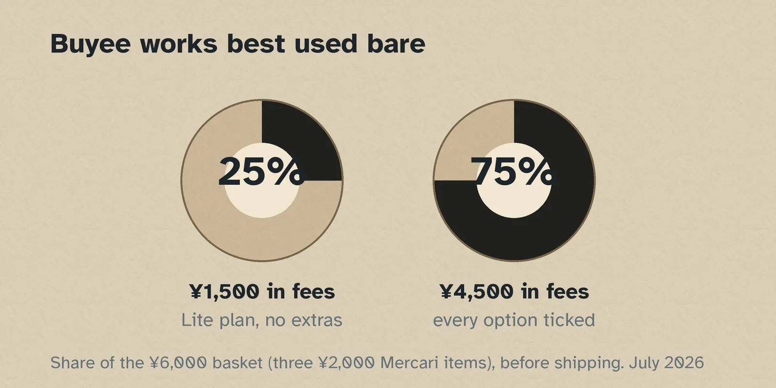 Two rings showing fees as a share of the same ¥6,000 basket: a quarter filled on the bare plan, three quarters filled with every option ticked.