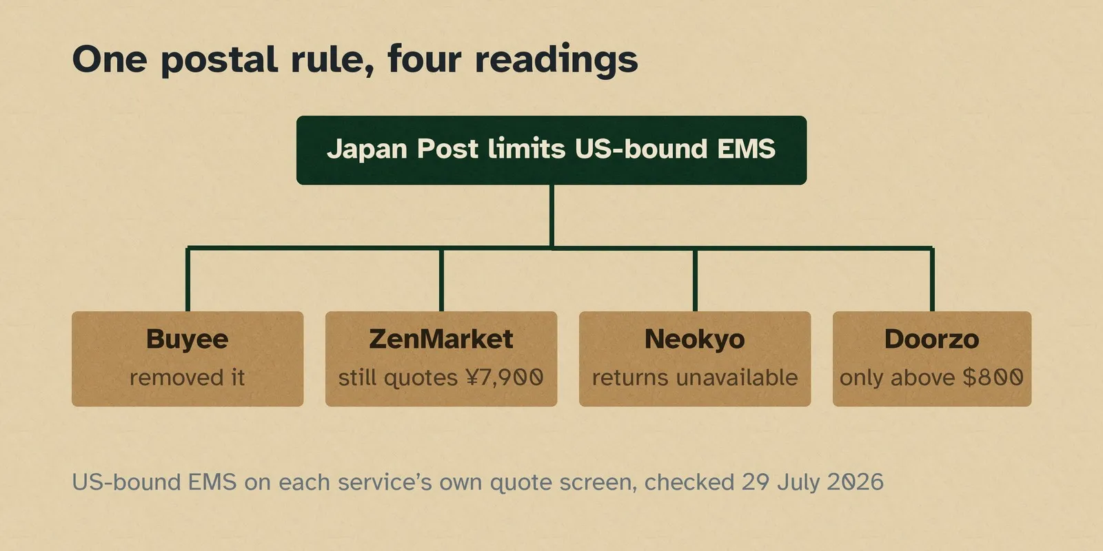 A branch diagram: one box for the Japan Post restriction, splitting into four services, each with a different response beneath it.