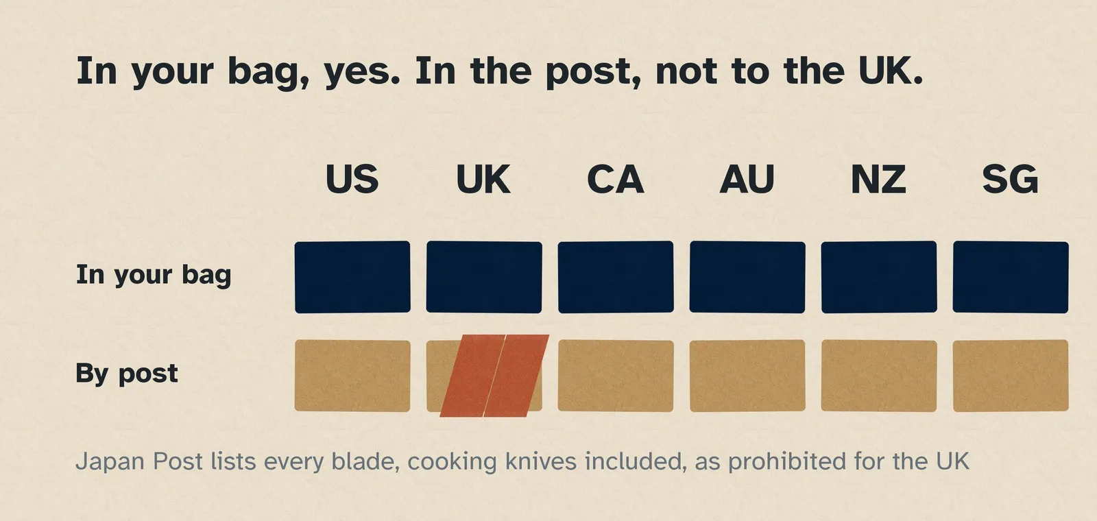 Comparison of six countries showing that a kitchen knife travels in checked baggage in every one of them, while postal shipment is blocked for a single country.