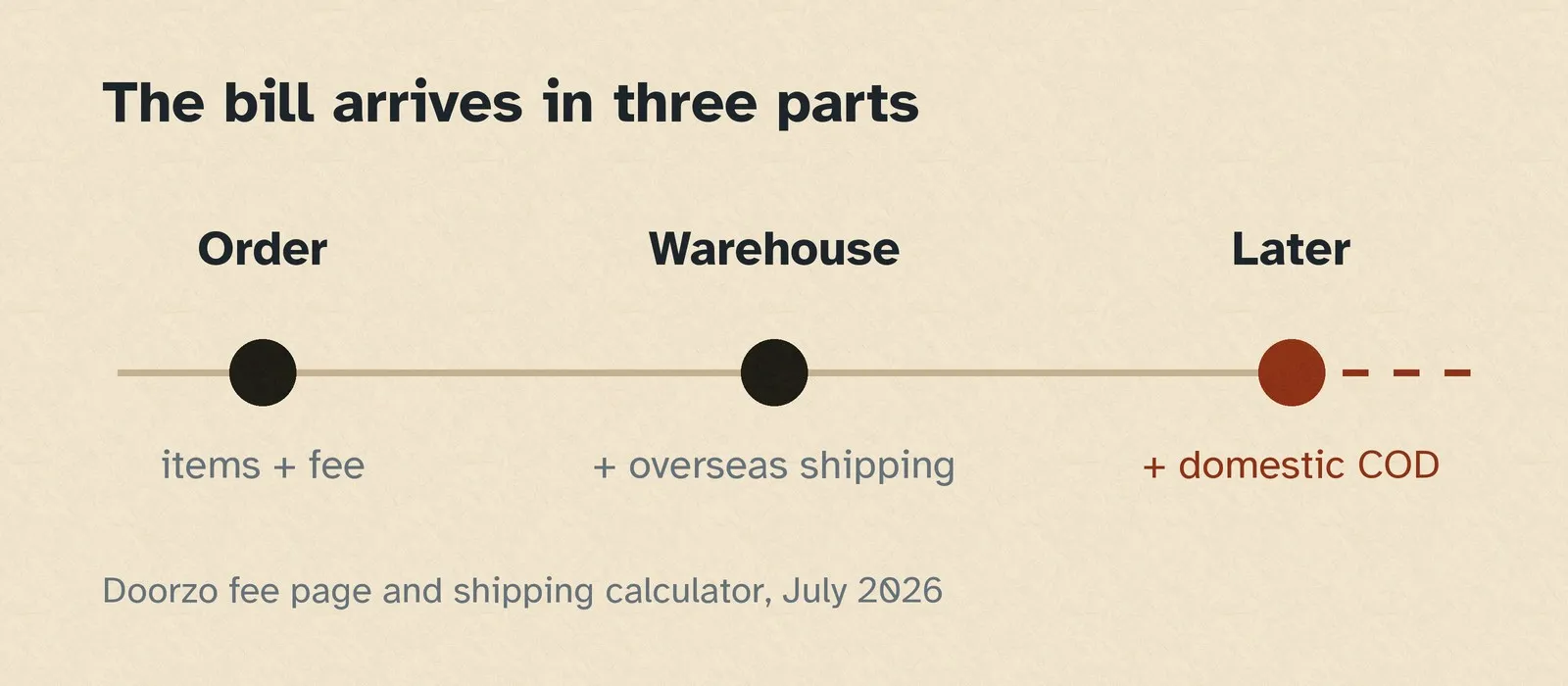 A three-point timeline showing the bill arriving in parts: items and fee at the order, overseas shipping once the parcel reaches the warehouse, and a domestic COD charge later, drawn as a dashed line running off the end.