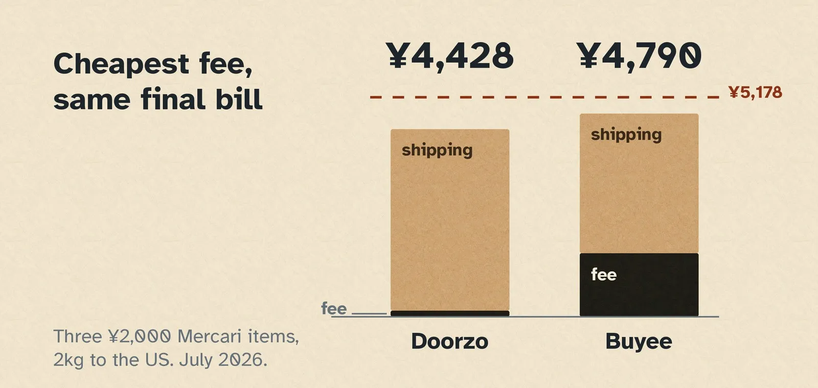 Stacked bars comparing Doorzo and Buyee on the same basket: Doorzo's fee is a thin sliver beneath a tall shipping block, Buyee's fee is much larger with shorter shipping above it, and the two totals finish close together.