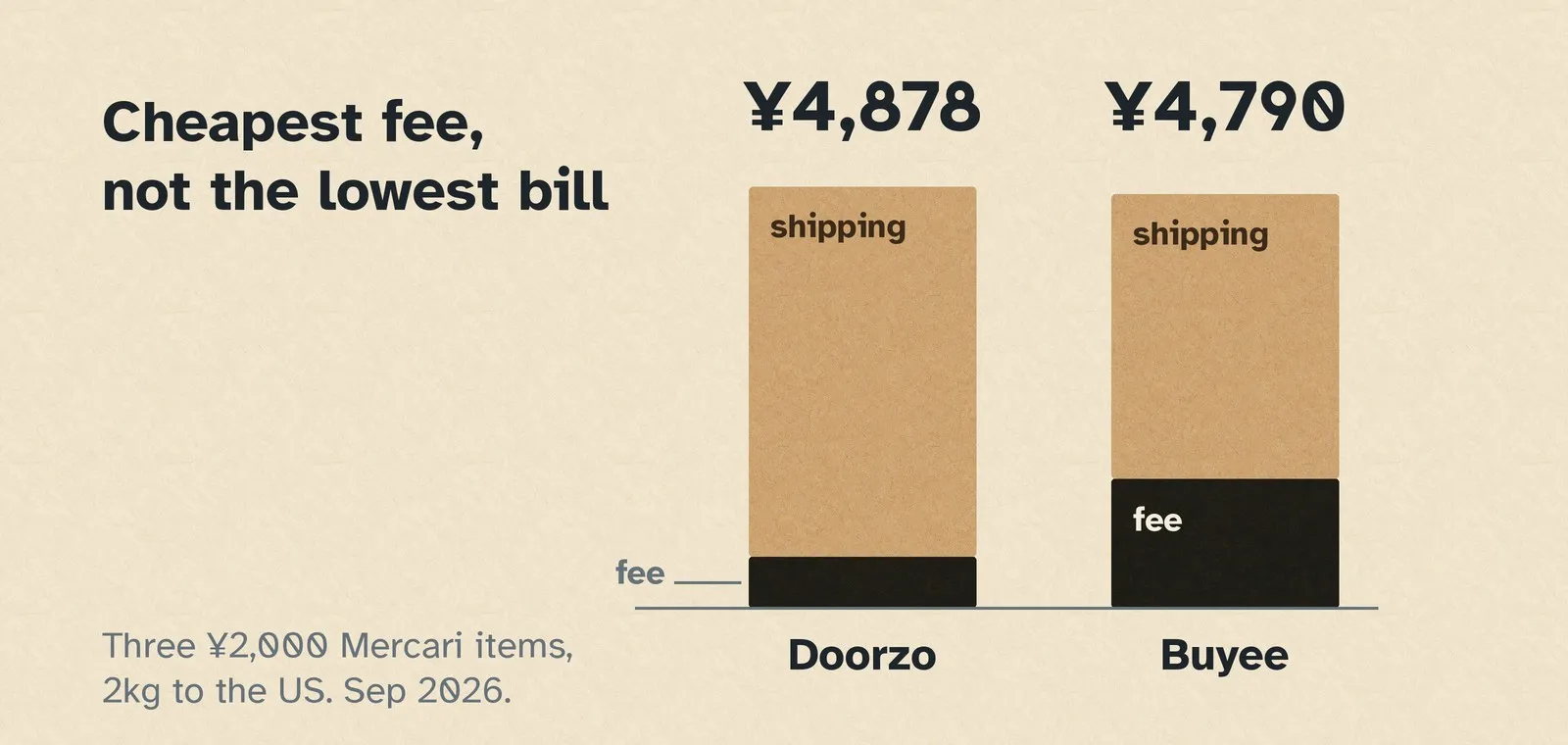 Stacked bars comparing Doorzo and Buyee on the same basket: Doorzo's fee is a thin sliver beneath a tall shipping block, Buyee's fee is much larger with shorter shipping above it, and the two totals finish close together.