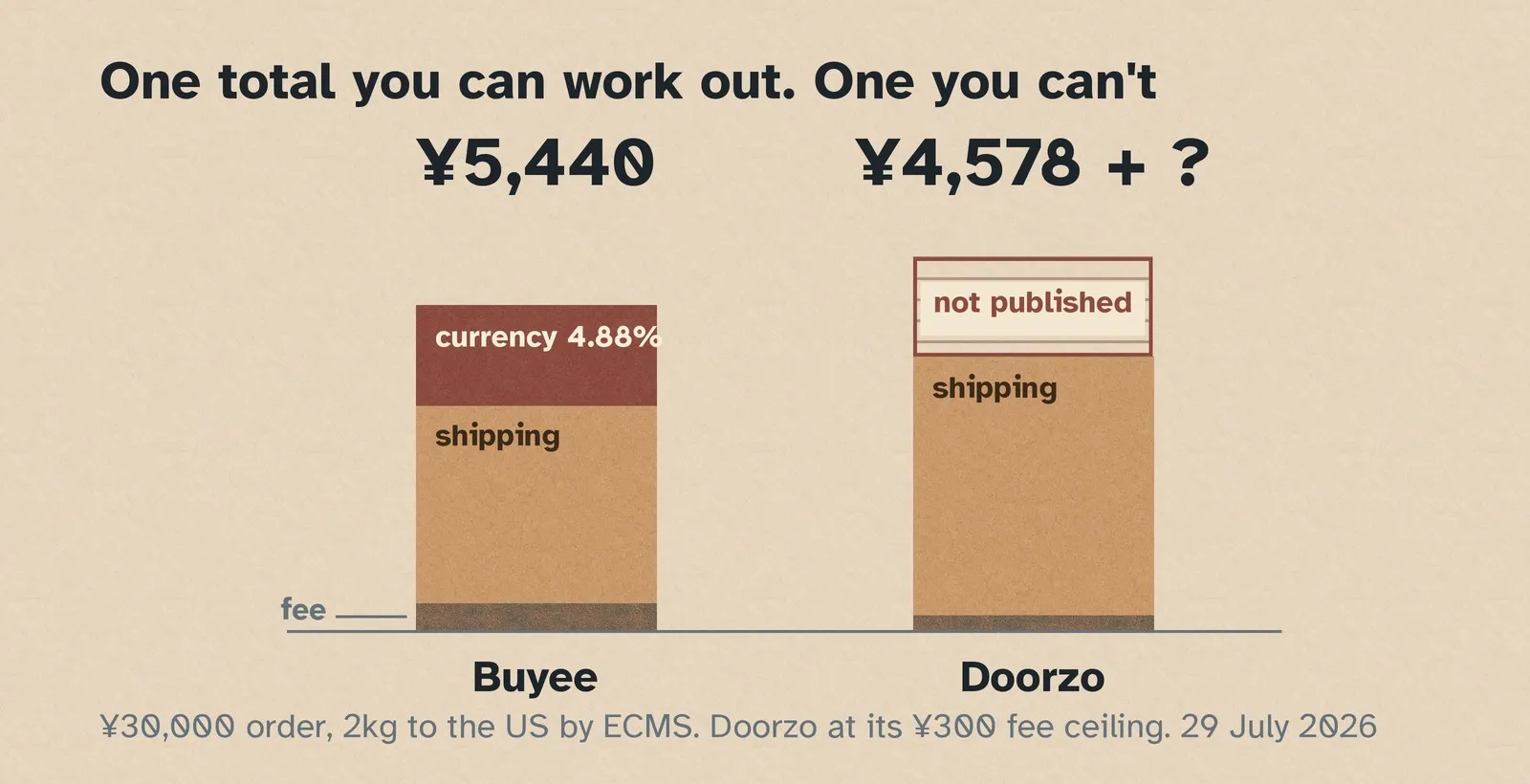 Two stacked bars of fee, shipping and currency. Buyee's is complete at ¥5,440; Doorzo's stops at ¥4,578 with an empty dashed block above it marked "not published".