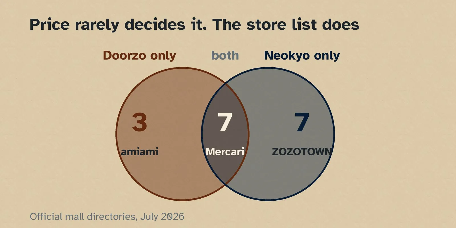 Two overlapping circles: three stores only Doorzo reaches, seven that both reach, and seven only Neokyo reaches.