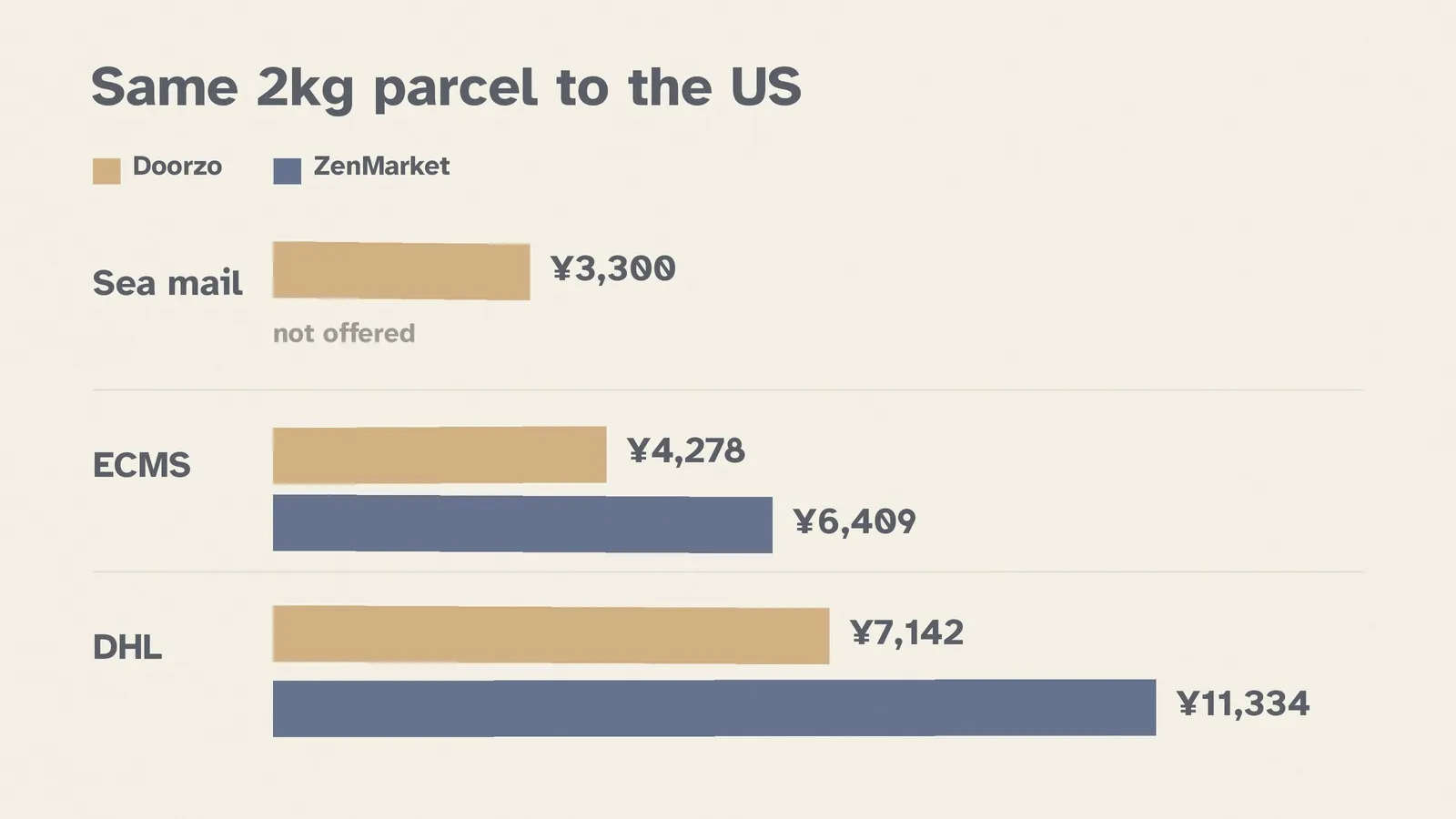 Bar chart comparing shipping quotes for an identical 2kg parcel to the United States. Doorzo's sea mail is ¥3,300, its ECMS ¥4,278 against ZenMarket's ¥6,409, and its DHL ¥7,142 against ZenMarket's ¥11,334. ZenMarket does not offer sea mail.