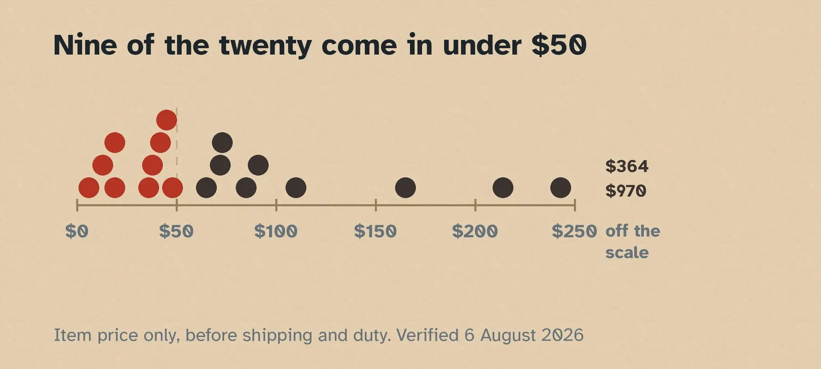 Twenty dots plotted along a price axis, clustered below $100, with two marked as sitting off the scale.