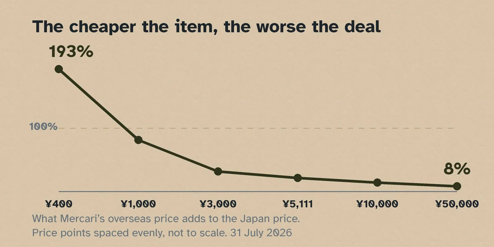 A curve falling steeply from 193% on a ¥400 item to 8% on a ¥50,000 one.