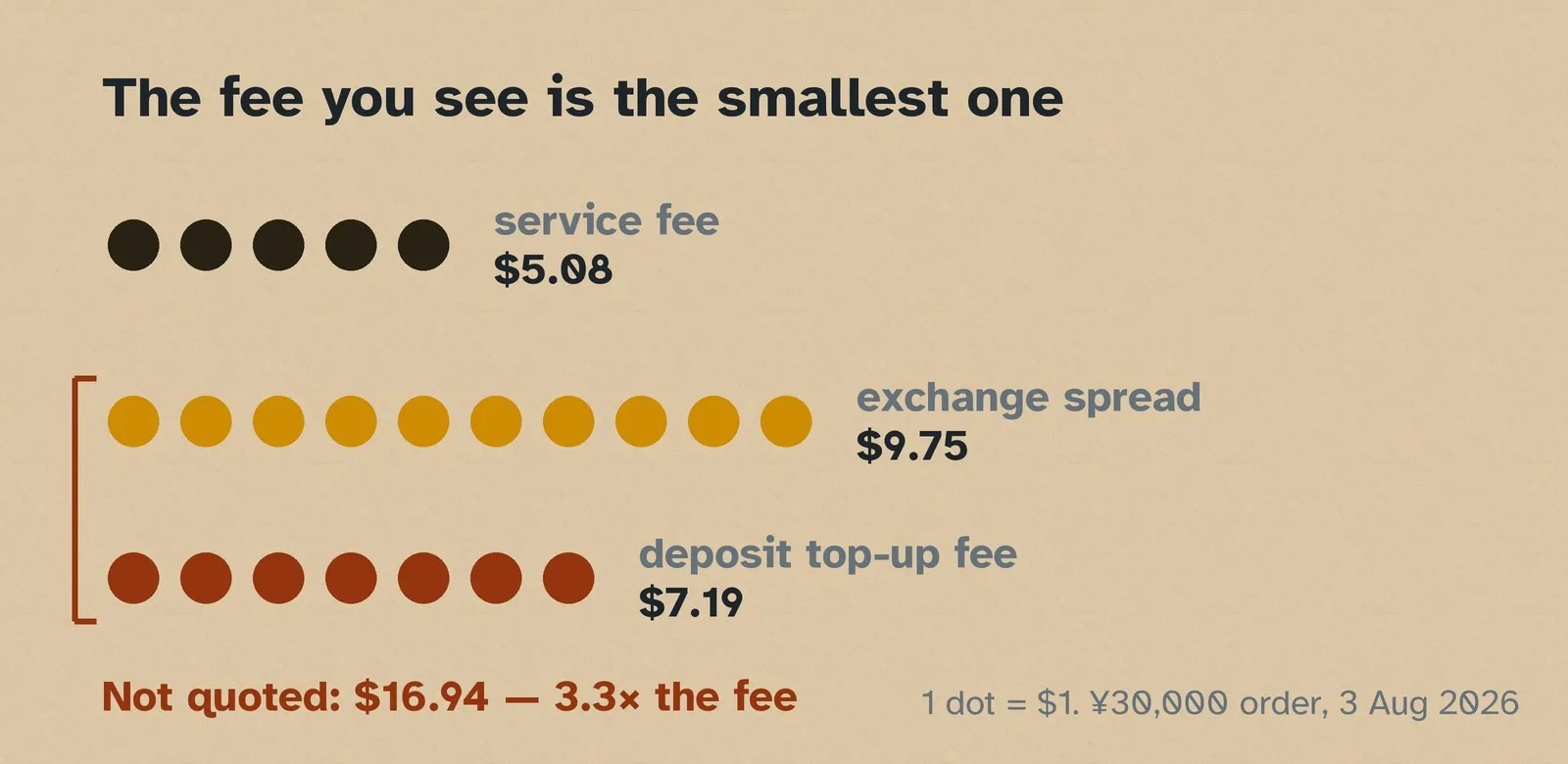 Rows of dots, one dollar each: five dark dots for the quoted service fee, then ten and seven coloured dots for the exchange spread and the deposit fee that are not quoted anywhere.